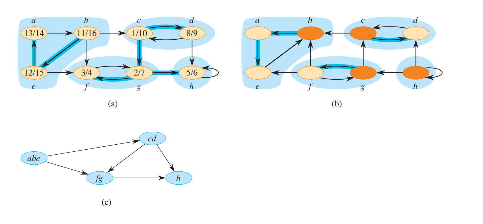 component graph